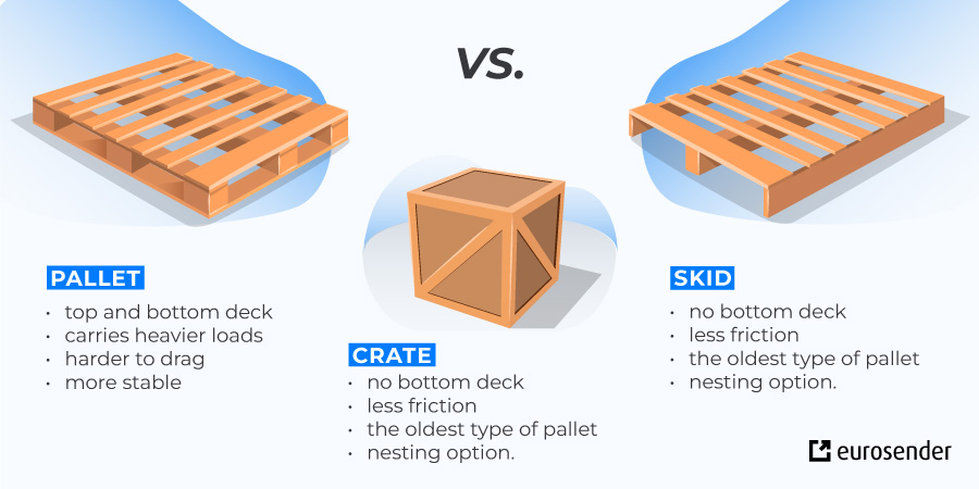 image explaining the difference between skid, pallet, and crate