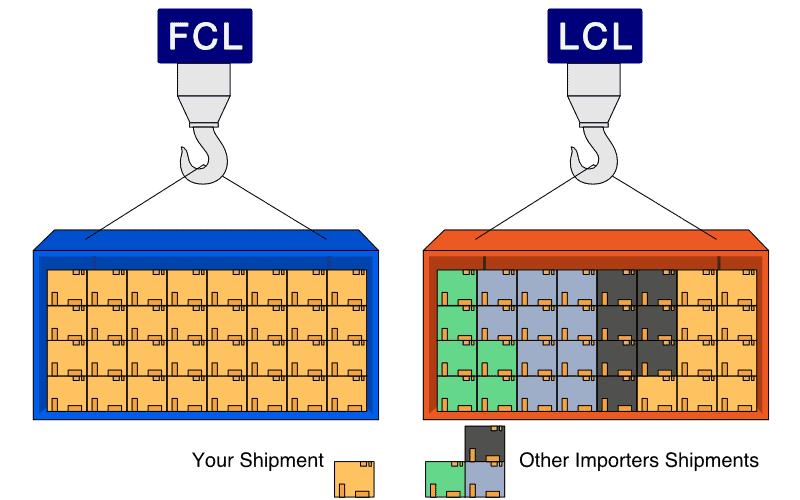 FCL And LCL